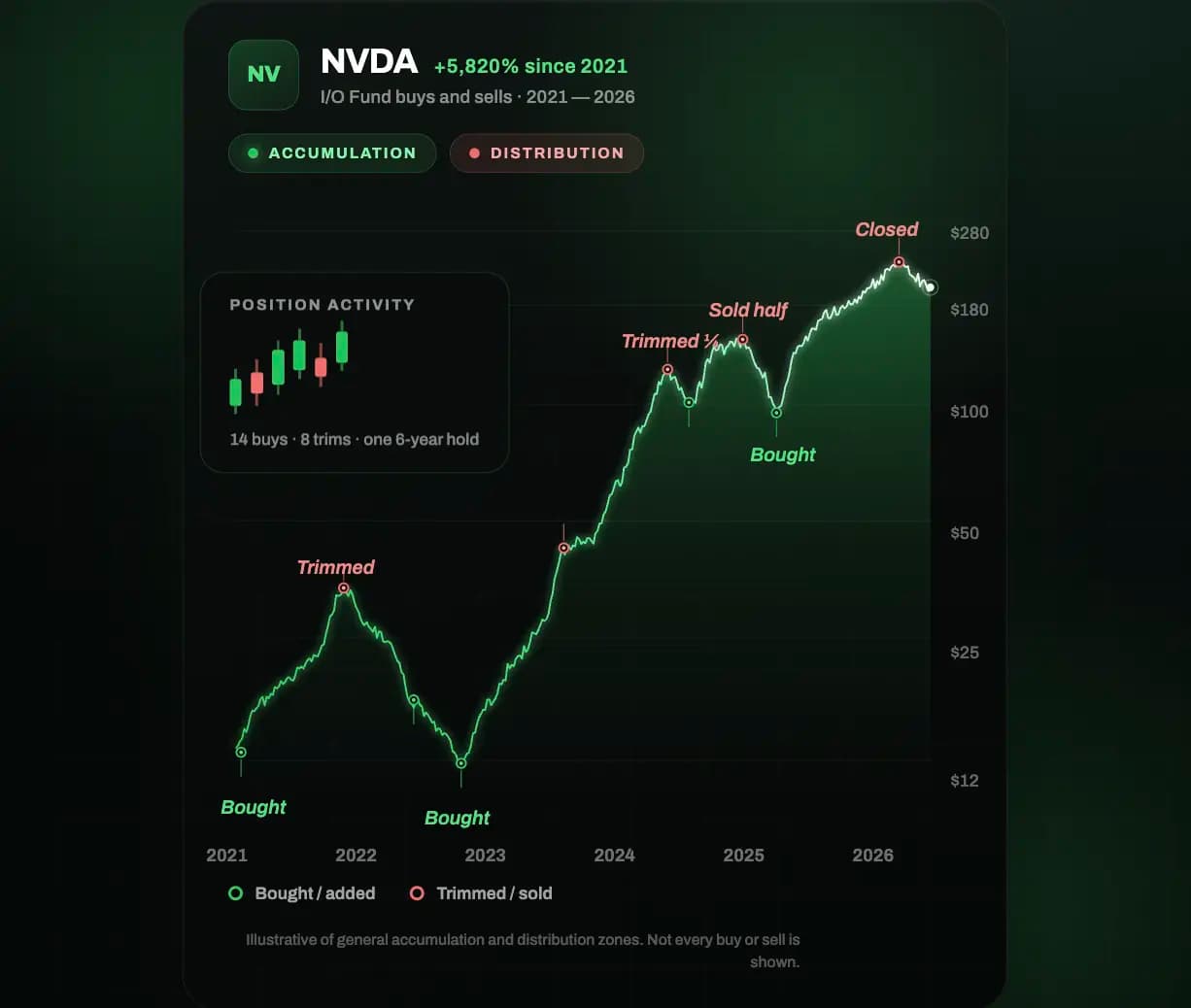 I/O Fund research dashboard with portfolio allocations and trade alert workflow